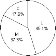 Students in a Political Science course were asked to describe their politics as  Liberal , Moderate ,or  Conservative.  Here are the results:   Which graphical display shows the conditional distribution of politics among the males? I II     III   A) I B) III C) II D) II,III E) None of these displays show the conditional distribution of politics among the males.