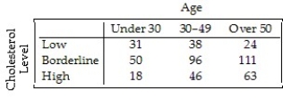 A company held a cholesterol screening clinic for its employees.The results are summarized in the table below by age group and cholesterol level.A graphical display of the conditional distributions of cholesterol levels by age is given.     Does this prove that aging causes increased cholesterol levels? Explain. A) No.There is sufficient evidence of an association between age and cholesterol level.However,the percentage of employees with low cholesterol increased with age.Likewise,the percentage of employees with high cholesterol decreased with age. B) No.Generally,an association between two variables does not imply a cause-and-effect relationship.Specifically,these data come from only one company and cannot be applied to all people.Only a controlled experiment can isolate the relationship between age and cholesterol level. C) No.Generally,an association between two variables does imply a cause-and-effect relationship.Specifically,these data come from only one company and cannot be applied to all people.However,if more companies provided cholesterol screenings and these data were compiled,then the claim could be proven. D) Yes.Generally,an association between two variables does imply a cause-and-effect relationship.However,these data come from only one company and cannot necessarily be applied to all people.A controlled experiment that can isolate the relationship between age and cholesterol level would make this a stronger claim. E) Yes.There is evidence of an association between age and cholesterol level.The percentage of employees with high cholesterol increased with age.Likewise,the percentage of employees with low cholesterol decreased with age.