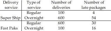 A company must decide which of two delivery services they will contract with.During a recent trial period they shipped numerous packages with each service,and have kept track of how often deliveries did not arrive on time.Here are the data:   Based on the results,the company decided to hire Fast Paks.Do you agree they deliver on time more often? Explain. A) Yes.Fast Paks only delivers 4% of its regular packages late,compared to Super Ship,who deliver 5% of its regular packages late.Additionally,Fast Paks only delivers 9% of its overnight packages late,compared to Super Ship,who delivers 16% of its overnight packages late.Fast Paks is better at delivering regular and overnight packages. B) No.Super Ship only delivers 4% of its regular packages late,compared to Fast Paks,who deliver 5% of its regular packages late.Additionally,Super Ship only delivers 9% of its overnight packages late,compared to Fast Paks,who delivers 16% of its overnight packages late.Super Ship is better at delivering regular and overnight packages. C) No.Fast Paks only delivers 0.08% of its packages late,compared to Super Ship,who delivers 0.07% of its packages late.Super Ship is better at delivering regular and overnight packages. D) Yes.Fast Paks only delivers 0.07% of its packages late,compared to Super Ship,who delivers 0.08% of its packages late.Fast Paks is better at delivering regular and overnight packages. E) No.This is an example of Simpson's paradox and unfair averaging.Since the overall percentages and the individual percentages disagree on which delivery service is better,both services can be considered equal.It cannot be determined whether Super Ship or Fast Paks deliver packages on time more often.