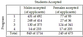 An article in a magazine examined the graduate admissions process at a university for evidence of gender bias.The table below shows the number of applicants accepted to each of four graduate programs.   After reading this article,a classmate claims that there is gender bias because the university clearly accepted more males than females.Do you agree with your classmate? Explain. A) Yes.Overall,49.2% of males were accepted,compared to 36.3% of females were accepted.The overall percentages are always the most valid comparison. B) No.Overall,49.2% of males were accepted,compared to 36.3% of females were accepted.However,the comparison of the acceptance rate within each program shows that females had a higher acceptance rate for all four programs. C) Yes.Overall,49.2% of males were accepted,compared to 36.3% of females were accepted.Additionally,the comparison of the acceptance rate within each program shows that males had a higher acceptance rate for all four programs. D) No.Overall,49.2% of females were accepted,compared to 36.3% of males were accepted.Additionally,the comparison of the acceptance rate within each program shows that females had a higher acceptance rate for all four programs. E) No.This is an example of Simpson's paradox and unfair averaging.Since the overall percentages and the individual percentages disagree on which gender was favored,the study is useless.Nothing can be determined from these data.