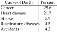 Statistics Canada gives the following mortality data for Canada in 2007.    Create a bar chart for these data.