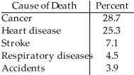 Statistics Canada gives the following mortality data for Canada in 2000.    Create a bar chart for these data.