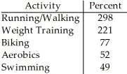 The City of Windsor Department of Parks and Recreation is planning to build a recreation centre in one of the city's parks.They conducted a poll to find out the types of physical activities the local population would be interested in.The poll was based on telephone responses from 1013 randomly selected adults.The table shows the percentages of people who expressed interest in various activities.    Create a bar chart for these data.
