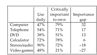 The focus of a recent survey was was on teenagers' familiarity with and use of modern technology.The teenagers were asked if they used each of the following technologies on a daily basis and if the technology was critically important to own.For each question,the percentage of those responding  Yes  is given.Subtracting the  Use daily  percentage from the  Critically important to own  percentage gives the  Importance Gap.  Here are the results:    Create a bar chart for the  Importance Gap .