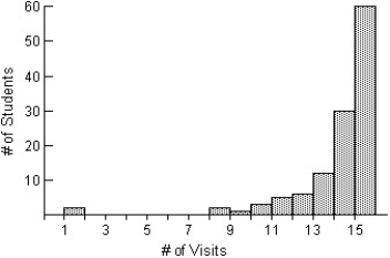 A university instructor created a website for her Chemistry course.The students in her class were encouraged to use the website as an additional resource for the course.At the end of the semester,the instructor asked each student how many times he or she visited the website and recorded the counts.Based on the histogram below,describe the distribution of website use.   A) The distribution of the number of visits to the course website by each student for the semester is skewed to the left,with the number of visits ranging from 1 to 15 visits.The distribution is centred at about 14 visits,with many students visiting 15 times. B) The distribution of the number of visits to the course website by each student for the semester is skewed to the left,with the number of visits ranging from 1 to 16 visits.The distribution is centred at about 14 visits,with many students visiting 15 times.There is an outlier in the distribution,two students who visited the site only once.The next highest number of visits was 8. C) The distribution of the number of visits to the course website by each student for the semester is skewed to the right,with the number of visits ranging from 1 to 15 visits.The distribution is centred at about 14 visits,with many students visiting 15 times.There is an outlier in the distribution,two students who visited the site only once.The next highest number of visits was 8. D) The distribution of the number of visits to the course website by each student for the semester is skewed to the left,with the number of visits ranging from 1 to 15 visits.The distribution is centred at about 14 visits,with many students visiting 15 times.There is an outlier in the distribution,two students who visited the site only once.The next highest number of visits was 8. E) The distribution of the number of visits to the course website by each student for the semester is skewed to the left,with the number of visits ranging from 1 to 15 visits.The distribution is centred at about 12 visits,with many students visiting 15 times.There is an outlier in the distribution,two students who visited the site only once.The next highest number of visits was 8.