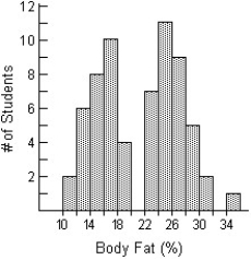 The histogram displays the body fat percentages of 65 students taking a college health course.In addition to describing the distribution,give a reason to account for the shape of this distribution.   A) The distribution of body fat percentages is bimodal,with a cluster of body fat percentages around 16% and another cluster of body fat percentages around 26%.The upper cluster shows a bit of a skew to the right.Most students in the lower cluster have body fat percentages between 16% and 20%,and most students in the upper cluster have body fat percentages between 22% and 26%.Men and women have different body fat percentages: the lower cluster would likely represent male students,and the upper cluster would likely represent female students. B) The distribution of body fat percentages is unimodal,with a bit of a skew to the right.The body fat percentages are centred around 20%,with a range of 10% to 35%.Most students have body fat percentages between 12% and 28%.Men and women have different body fat percentages,but the average of body fat percentages for men and women would be around 20%. C) The distribution of body fat percentages is unimodal,with a bit of a skew to the right.The body fat percentages are centred around 24%,with a range of 10% to 34%.Most students have body fat percentages between 12% and 28%.Men and women have different body fat percentages,but the average of body fat percentages for men and women would be around 24%. D) The distribution of body fat percentages is bimodal,with a cluster of body fat percentages around 16% and another cluster of body fat percentages around 26%.The upper cluster shows a bit of a skew to the right.Most students in the lower cluster have body fat percentages between 12% and 18%,and most students in the upper cluster have body fat percentages between 22% and 28%.Men and women have different body fat percentages: the lower cluster would likely represent male students,and the upper cluster would likely represent female students. E) The distribution of body fat percentages is bimodal,with a cluster of body fat percentages around 12% and another cluster of body fat percentages around 28%.The upper cluster shows a bit of a skew to the right.Most students in the lower cluster have body fat percentages between 12% and 18%,and most students in the upper cluster have body fat percentages between 22% and 28%.Men and women have different body fat percentages: the lower cluster would likely represent male students,and the upper cluster would likely represent female students.