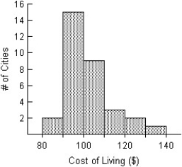 The histogram shows the cost of living,in dollars,in 32 Canadian towns.   A) The distribution of the cost of living in the 32 Canadian cities is unimodal and skewed to the right.The distribution is centred around $100,and spread out,with values ranging from $80 to $139.99. B) The distribution of the cost of living in the 32 Canadian cities is unimodal and skewed to the right.The distribution is centred around $110,and spread out,with values ranging from $80 to $140. C) The distribution of the cost of living in the 32 Canadian cities is unimodal and skewed to the right.The distribution is centred around $90,and spread out,with values ranging from $80 to $139.99. D) The distribution of the cost of living in the 32 Canadian cities is unimodal and skewed to the left.The distribution is centred around $100,and spread out,with values ranging from $80 to $139.99. E) The distribution of the cost of living in the 32 Canadian cities is unimodal.The distribution is centred around $100,and spread out,with values ranging from $80 to $140.