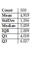 Here are summary statistics of the four last digits of social security number of 500 customers,corresponding to the following histogram.     Is the mean or median a  better  summary of the centre of the distribution? A) Neither,because these are not categorical data. B) Neither,because these are not quantitative data. C) Median,because the IQR is smaller than the standard deviation. D) Mean,because the distribution is quite symmetric. E) Median,because of the outliers.