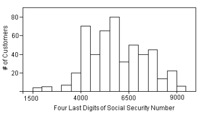 Here are summary statistics of the four last digits of social security number of 500 customers,corresponding to the following histogram.     Is the mean or median a  better  summary of the centre of the distribution? A) Neither,because these are not categorical data. B) Neither,because these are not quantitative data. C) Median,because the IQR is smaller than the standard deviation. D) Mean,because the distribution is quite symmetric. E) Median,because of the outliers.