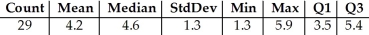 Shown below are the histogram and summary statistics for the reading scores of 29 fifth graders.     Which measures of centre and spread would you use for this distribution? A) Mean and IQR,because the data is skewed to the left. B) Median and standard deviation,because the data is skewed to the left. C) Mean and standard deviation,because the data is skewed to the left. D) Mean and standard deviation,because the data is symmetric. E) Median and IQR,because the data is skewed to the left.