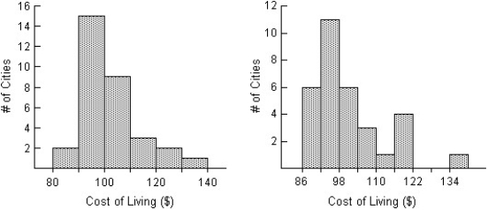The histograms show the cost of living,in dollars,for 32 U.S.cities.The histogram on the left shows the cost of living for the 32 cities using bins $10 wide,and the histogram on the right displays the same data using bins that are $6 wide.For which of the histograms would you most strenuously insist on using an IQR rather than a standard deviation to summarize spread? Explain.   A) The histogram on the right is most nearly symmetric and shows no outliers.That makes it the best candidate for summarizing with an IQR. B) The histogram on the left shows a low outlier.The standard deviation is sensitive to outliers,so we'd prefer to use the IQR for this one. C) The histogram on the right shows a high outlier.The standard deviation is sensitive to outliers,so we'd prefer to use the IQR for this one. D) The histogram on the left is most strongly skewed to the right.That makes it the best candidate for summarizing with an IQR. E) The histogram on the left is most nearly symmetric and shows no outliers.That makes it the best candidate for summarizing with an IQR.