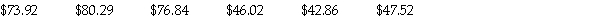 Here are the grocery bills,in dollars,for six shoppers.   Round your answer to the nearest cent. A) $91.86 B) $46.02 C) $73.49 D) $61.49 E) $61.24