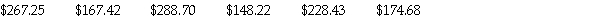 Here are the amounts,in dollars,spent by six students at a university book store.   Round your answer to the nearest cent. A) $242.94 B) $318.67 C) $254.94 D) $167.42 E) $212.45