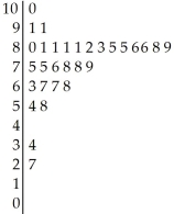 The stem-and-leaf display shows the results of a math test written by 30 students.   A) 79 B) 81.5 C) 87 D) 80.5 E) 88.5
