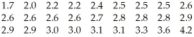 The weights (in kilograms) of 27 dogs are listed below.Find the standard deviation.   A) 0.50 kg B) 0.49 kg C) 0.24 kg D) 6.27 kg E) 0.51 kg