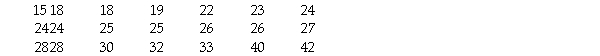 <strong>The ages of the 21 members of a track and field team are listed below.Find the standard deviation. </strong> A)6.5 B)6.6 C)6.7 D)6.4 E)6.3