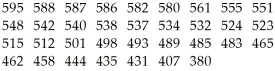 <strong>Here are the average mathematics achievement scores for ninth graders in 34 counties.Find the standard deviation. </strong> A)55.8 B)57.5 C)54.2 D)56.2 E)55.2