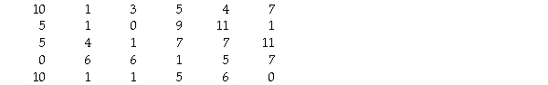 The number of days off that 30 police officers took in a given year are provided below.Create a histogram of the data using bins 2 days wide.  