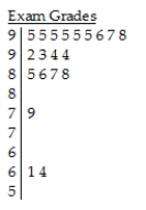 A student at a local university took a total of 20 exams during freshman year.The student recorded the exam scores as percentages and created the following stem-and-leaf display.The lower stem contains leaves with the digits 0-4 and the upper stem contains leaves with digits 5-9.In addition to describing the distribution,give a reason to account for the shape of this distribution.   Key: 9 | 3 = 93% A) The distribution of exam scores is skewed to the left.Typically,the student scored 94% on exams,and the exam scores are tightly clustered in the 90s.Two exam scores are outliers,when the student scored below 65%.It is possible that the student had a difficult time with one of his or her courses in that year.Regardless of the possible reasons,these two scores were unusual compared to the student's other exam scores. B) The distribution of exam scores is skewed to the left.Typically,the student scored 95% on exams,and the exam scores are tightly clustered in the 90s.Two exam scores are outliers,when the student scored below 65%.It is possible that the student had a difficult time with one of his or her courses in that year.Regardless of the possible reasons,these two scores were unusual compared to the student's other exam scores. C) The distribution of exam scores is skewed to the right.Typically,the student scored 95% on exams,and the exam scores are tightly clustered in the 90s.Two exam scores are outliers,when the student scored below 65%.It is possible that the student had a difficult time with one of his or her courses in that year.Regardless of the possible reasons,these two scores were unusual compared to the student's other exam scores. D) The distribution of exam scores is skewed to the left.Typically,the student scored 95% on exams,and the exam scores are tightly clustered in the upper 80s and lower 90s.Two exam scores are outliers,when the student scored below 65%.It is possible that the student had a difficult time with one of his or her courses in that year.Regardless of the possible reasons,these two scores were unusual compared to the student's other exam scores. E) The distribution of exam scores is skewed to the left.Typically,the student scored 95% on exams,and the exam scores are tightly clustered in the 90s.