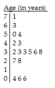 The stem-and-leaf diagram shows the ages of 17 people at a playground in London,Ontario.   Key: 3 | 3 = 33 years A) The distribution of the ages of people at the playground is skewed to the left,with a typical age between 32 and 38.With the exception of the 3 people less than 10 years old,the ages are between 27 and the maximum 71 . B) The distribution of the ages of people at the playground is skewed to the right,with a typical age between 42 and 54.With the exception of the 3 people less than 10 years old,the ages are between 27 and the maximum 71. C) The distribution of the ages of people at the playground is skewed to the right,with a typical age between 27 and 71 .There are 3 outliers,when people are less than 10 years old. D) The distribution of the ages of people at the playground is skewed to the right,with a typical age between 32 and 38 . E) The distribution of the ages of people at the playground is skewed to the right,with a typical age between 32 and 38.With the exception of the 3 people less than 10 years old,the ages are between 27 and the maximum 71.