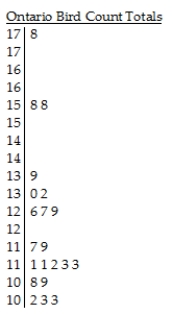 <strong>Members of the Ontario Field Ornithologists (OFO)observe birds at various locations within the province to see how many different species of bird they can spot.Suppose that 21 members have reported spotting the following number of species in 2010.The lower stem contains leaves with the digits 0-4 and the upper stem contains leaves with digits 5-9. Key: 11 | 7 = 117 birds</strong> A)The distribution of the number of birds spotted by OFO members in 2010 is skewed right,with a centre at around 125 birds.There are several high outliers,with two members spotting 158 birds and another spotting 178.With the exception of these outliers,most members saw between 102 and 139 birds. B)The distribution of the number of birds spotted by OFO members in 2010 is skewed right,with a centre at around 111 birds.There are several high outliers,with two members spotting 158 birds and another spotting 178.With the exception of these outliers,most members saw between 102 and 139 birds. C)The distribution of the number of birds spotted by OFO members in 2010 is skewed left,with a centre at around 111 birds.Most members saw between 102 and 178 birds. D)The distribution of the number of birds spotted by OFO members in 2010 is skewed left,with a centre at around 111 birds.There are several high outliers,with two members spotting 158 birds and another spotting 178.With the exception of these outliers,most members saw between 102 and 139 birds. E)The distribution of the number of birds spotted by OFO members in 2010 is skewed right,with a centre at around 111 birds.Most members saw between 102 and 178 birds.