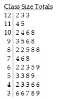 The mathematics department at a Canadian university collected data for the number of students enrolled in 40 math courses over the course of one year.The following stem-and-leaf display shows the total number of students enrolled in each class.   Key: 10 | 6 = 106 students A) The distribution of the number of students enrolled in each of 40 math courses is skewed to the left,with a typical class size of 89 students.The smallest class size was 36 and the largest was 123. B) The distribution of the number of students enrolled in each of 40 math courses is unimodal and symmetric.The smallest class size was 36 and the largest was 123.The centre of the distribution was around 75 students. C) The distribution of the number of students enrolled in each of 40 math courses is nearly uniform.The smallest class size was 36 and the largest was 123.The centre of the distribution was around 89 students. D) The distribution of the number of students enrolled in each of 40 math courses is nearly uniform.The smallest class size was 36 and the largest was 123.The centre of the distribution was around 75 students. E) The distribution of the number of students enrolled in each of 40 math courses is skewed to the right,with a typical class size of 69 students.The smallest class size was 36 and the largest was 123.