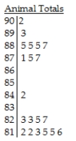 The following stem-and-leaf display shows the number of homeless cats and dogs that had to be euthanized each year in a large city for the period 1985-2004.   Key: 87 | 5 = 87,500 cats and dogs euthanized A) The distribution of the number of cats and dogs that were euthanized is skewed to the right,and has several modes,with gaps in between.One mode is clustered between 87,000 and 90,000 euthanized,a second mode at 84,000,and a third mode with a cluster between 81,000 and 82,000. B) The distribution of the number of cats and dogs that were euthanized is bimodal.The upper cluster is between 89,000 and 90,000 euthanized,with a centre at around 89,500.The lower cluster is between 81,000 and 82,000 euthanized,with a centre at around 81,200. C) The distribution of the number of cats and dogs that were euthanized is bimodal.The upper cluster is between 87,000 and 90,000 euthanized,with a centre at around 88,500.The lower cluster is between 81,000 and 83,000 euthanized,with a centre at around 81,200. D) The distribution of the number of cats and dogs that were euthanized is skewed to the right,with a centre at around 85,500.The number of cats and dogs euthanized each year ranges from 81,200 to 90,200. E) The distribution of the number of cats and dogs that were euthanized is unimodal,ranging from 81,200 to 90,200 euthanized.The centre of the distribution is at around 85,500.