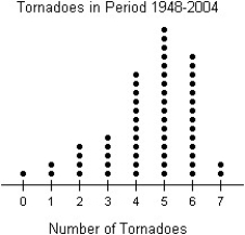 A dotplot of the number of tornadoes each year in a certain county from 1948 to 2004 is given.Each dot represents a year in which there were that many tornadoes.   A) The distribution of the number of tornadoes per year is unimodal and symmetric,with a centre around 5 tornadoes per year.The number of tornadoes per year ranges from 0 to 7. B) The distribution of the number of tornadoes per year is unimodal and skewed to the left,with a centre around 3.5 tornadoes per year.The number of tornadoes per year ranges from 0 to 7. C) The distribution of the number of tornadoes per year is unimodal and symmetric,with a centre around 3.5 tornadoes per year.The number of tornadoes per year ranges from 0 to 7. D) The distribution of the number of tornadoes per year is unimodal and skewed to the left,with a centre around 5 tornadoes per year.The number of tornadoes per year ranges from 0 to 7. E) The distribution of the number of tornadoes per year is unimodal and skewed to the right,with a centre around 5 tornadoes per year.The number of tornadoes per year ranges from 0 to 7.
