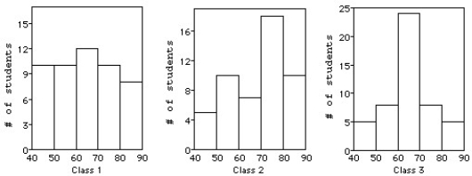 Three statistics classes (50 students each) took the same test.Shown below are histograms of the scores for the classes.Use the histograms to answer the question.   -Which class had the smallest IQR? A) Class 3,because the shape is symmetric and unimodal. B) Class 3,because the shape has the highest number of students. C) Class 2,because the shape is skewed. D) Class 1,because the shape is fairly symmetric and uniform. E) None,because all the classes had the same IQR.