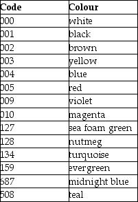 A sewing supply company has a database of tens of thousands of products that they sell in their stores.One of the variables in the database,Thread_Colour,contains the names of the colors of the various spools of thread that are sold.The most commonly sold are white,black,and brown,but there are also magenta,azure,sea foam green,and nutmeg,to name a few others.In all there are more that 500 different colours,each with a corresponding numeric code.Here are a few of them:     An intern who was asked to analyze the company's thread sales presented these summary statistics for the variable Thread_Colour:     a)What does the mean of 35.89 mean? b)What are the typical reasons that cause measures of centre and spread to be as different as those in this table? c)Is that why these are so different?