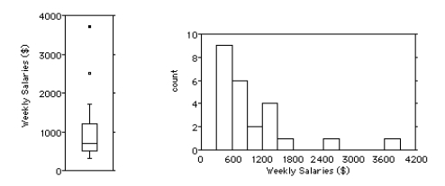Shown below are the boxplot and the histogram for the weekly salaries (in dollars) of 24 randomly selected employees of a company:   i.What features of the distribution can you see in both the histogram and the boxplot? ii.What features of the distribution can you see in the boxplot that you could not see in the histogram? A) i) The distribution is unimodal and skewed to the right,with two outliers at $2500 and about $3700.The mean is greater than the median because of the skewedness. ii.You can more easily tell from the boxplot that the median is about $700 with quartiles at about $500 and $1200. B) i) The distribution is symmetrical,with two outliers at $2900 and about $3000.The mean and median are about the same. ii.You can more easily tell from the boxplot that the mean is about $500 with quartiles at about $700 and $1800. C) i) The distribution is unimodal and skewed to the left,with two outliers at $2500 and about $3700.The mean is lower than the median because of the skewedness. ii.You can more easily tell from the boxplot that the median is about $900 with quartiles at about $1100 and $1600. D) i) The distribution is unimodal and skewed to the right,with two outliers at $2900 and about $3000.The mean is greater than the median because of the skewedness. ii.You can more easily tell from the boxplot that the median is about $700 with quartiles at about $500 and $1200. E) i) The distribution is symmetrical,with two outliers at $2500 and about $3700.The mean and median are about the same. ii.You can more easily tell from the boxplot that the mean is about $700 with quartiles at about $500 and $1200. 