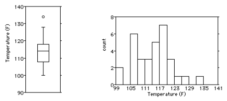 Shown below are the boxplot and the histogram for the highest temperatures ever recorded (in °F) in 32 different states in the U.S.A.   i) What features of the distribution can you see in both the histogram and the boxplot? ii) What features of the distribution can you see in the histogram that you could not see in the boxplot? A) i) The distribution is highly skewed to the right,with two outliers at 128°F and 134°F.Most high temperatures are between 105°F and 129°F. ii) When looking at the histogram,the distribution appears to be bimodal.This is not obvious from the boxplot. B) i) The distribution is highly skewed to the left,with an outlier at 134°F.Most high temperatures are between 108°F and 130°F. ii) When looking at the histogram,the distribution appears to be bimodal.This is not obvious from the boxplot. C) i) The distribution is fairly symmetric,with no outliers.Most high temperatures are between 99°F and 117°F. ii) When looking at the histogram,the distribution appears to be bimodal.This is not obvious from the boxplot. D) i) The distribution is highly skewed to the right,with an outlier at 134°F.Most high temperatures are between 105°F and 129°F. ii) When looking at the histogram,the distribution appears to be bimodal.This is not obvious from the boxplot. E) i) The distribution is fairly symmetric,with an outlier at 134°F (although this value is only obvious from the boxplot) .Most high temperatures are between 107°F and 118°F. ii) When looking at the histogram,the distribution appears to be bimodal.This is not obvious from the boxplot.
