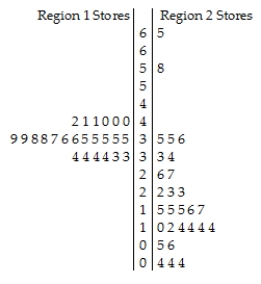 The back-to-back stem-and-leaf display compares the percent growth in sales for a retail chain's stores located in two regions of Canada.The lower stem contains leaves with the digits 0-4 and the upper stem contains leaves with digits 5-9.   Key: 3 | 5 = 35% sales growth A) The distribution of sales growth in Region 1 stores is unimodal,symmetric and tightly clustered around 35% growth.The distribution of sales growth in Region 2 stores is much more spread out,with most stores having sales growth between 5% and 35%.A typical Region 2 store had about 15% growth.There were two outliers,one store with 58% growth and another with 65% growth.Generally,the sales growth rates in the Region 2 stores were higher and more variable than the rates in the Region 1 stores. B) The distribution of sales growth in the Region 1 stores is unimodal,symmetric and tightly clustered around 35% growth.The distribution of sales growth in Region 2 stores is much more spread out,with most stores having sales growth between 5% and 35%.A typical Region 2 store had about 15% growth.There were two outliers,one store with 58% growth and another with 65% growth.Generally,the sales growth rates in the Region 1 stores were higher and less variable than the rates in the Region 2 stores. C) The distribution of sales growth in Region 1 stores is unimodal,symmetric and tightly clustered around 35% growth.The distribution of sales growth in Region 2 stores is much more spread out,with most stores having sales growth between 5% and 35%.A typical Region 2 store had about 15% growth.There were two outliers,one store with 58% growth and another with 65% growth.Generally,the sales growth rates in the Region 1 stores were higher and more variable than the rates in the Region 2 stores. D) The distribution of sales growth in Region 1 stores is unimodal,symmetric and tightly clustered around 45% growth.The distribution of sales growth in Region 2 stores is much more spread out,with most stores having sales growth between 5% and 35%.A typical Region 2 store had about 25% growth.There were two outliers,one store with 58% growth and another with 65% growth.Generally,the sales growth rates in the Region 2 stores were higher and more variable than the rates in the Region 1 stores. E) The distribution of sales growth in Region 1 stores is unimodal,symmetric and tightly clustered around 45% growth.The distribution of sales growth in Region 2 stores is much more spread out,with most stores having sales growth between 5% and 35%.A typical Region 2 store had about 25% growth.There were two outliers,one store with 58% growth and another with 65% growth.Generally,the sales growth rates in the Region 1 stores were higher and less variable than the rates in the Region 2 stores.