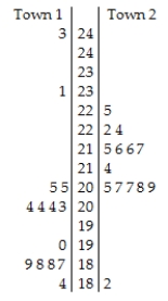 The back-to-back stem-and-leaf display compares the annual precipitation,in millimetres,of of two towns over a period of 14 years.The lower stem contains leaves with the digits 0-4 and the upper stem contains leaves with digits 5-9.   Key: 20 | 7 = 20.7 millimetres A) The distribution of annual precipitation in Town 1 is bimodal,with one cluster centred around the mid 20s and another cluster in the high 18s.There are two high outliers of 23.1 and 24.3 mm for Town 1.In Town 2,the distribution of annual precipitation is unimodal and skewed right,clustered predominantly between 20.5 and 22.4.There is a low outlier of 18.2 mm for Town 2.The annual precipitation is generally higher and more sporadic in Town 1. B) The distribution of annual precipitation in Town 1 is bimodal,with one cluster centred around the mid 20s and another cluster in the high 18s.There are two high outliers of 23.1 and 24.3 mm for Town 1.In Town 2,the distribution of annual precipitation is unimodal and skewed right,clustered predominantly between 20.5 and 22.4.There is a low outlier of 18.2 mm for Town 2.The annual precipitation is more consistent in Town 2;but overall,both cities have the same average annual precipitation. C) The distribution of annual precipitation in Town 1 is bimodal,with one cluster centred around the mid 20s and another cluster in the high 18s.There are two high outliers of 23.1 and 24.3 mm for Town 1.In Town 2,the distribution of annual precipitation is unimodal and skewed left,clustered predominantly between 20.5 and 22.4.There is a low outlier of 18.2 mm for Town 2.The annual precipitation is generally higher and more consistent in Town 2. D) The distribution of annual precipitation in Town 1 is bimodal,with one cluster centred around the mid 20s and another cluster in the high 18s.In Town 2,the distribution of annual precipitation is unimodal and skewed right,clustered predominantly between 20.5 and 22.4.The annual precipitation is generally higher and more consistent in Town 2. E) The distribution of annual precipitation in Town 1 is bimodal,with one cluster centred around the mid 20s and another cluster in the high 18s.There are two high outliers of 23.1 and 24.3 mm for Town 1.In Town 2,the distribution of annual precipitation is unimodal and skewed right,clustered predominantly between 20.5 and 22.4.There is a low outlier of 18.2 mm for Town 2.The annual precipitation is generally higher and more consistent in Town 2.