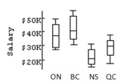 Describe what these boxplots tell you about the relationship between the provinces and salary,based on the same occupation.   A) ON and BC have very comparable salaries.The average salaries for these provinces are just above $40K,and their spreads are very close.NS is very comparable to ON and BC.The upper 50% of salaries for NS corresponds to the lower 50% of QC salaries. B) ON and BC have very comparable salaries.The average salaries for these provinces are just below $40K,but their spreads are different.NS is not very comparable to either ON and BC.The upper 50% of salaries for NS corresponds to the lower 50% of QC salaries. C) ON and BC don't have very comparable salaries.The average salaries for these provinces are just below $40K,and their spreads are different.NS is not very comparable to either ON and BC.The upper 50% of salaries for QC corresponds to the lower 50% of NS salaries. D) ON and BC have very comparable salaries.The average salaries for these provinces are just below $40K,and their spreads are very close.NS's average is the highest.The upper 50% of salaries for NS corresponds to the lower 50% of QC salaries. E) ON and BC have very comparable salaries.The average salaries for these provinces are just below $40K,and their spreads are very close.NS is not very comparable to either ON or BC.The upper 50% of salaries for NS corresponds to the lower 50% of QC salaries.