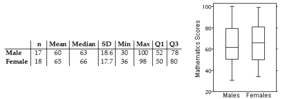 Here are the summary statistics for mathematics scores for one high school graduating class,and the parallel boxplots comparing the scores of male and female students.Write a brief report on these results.Be sure to discuss shape,centre,and spread of the scores.   A) Median score by females at 66 points is 3 points higher than that by males,and female mean is higher by 5.The middle 50% for both group is close with a IQR at 26 for the males and 30 for the females.The males have a larger range from 30 to 100.The distribution is right-skewed for the females and symmetric for the males. B) Median score by females at 66 points is 3 points higher than that by males,and female mean is higher by 5.The middle 50% for both group is close with a IQR at 26 for the males and 30 for the females.The males have a larger range from 30 to 100.Both distributions are right-skewed. C) Median score by females at 66 points is 3 points higher than that by males,and female mean is higher by 5.The middle 50% for both group is close with a IQR at 26 for the males and 30 for the females.The males have a larger range from 30 to 100.The distribution is right-skewed for the males and symmetric for the females. D) Median score by females at 66 points is 3 points higher than that by males,and male mean is higher by 5.The middle 50% for both group is close with a IQR at 30 for the males and 26 for the females.The males have a larger range from 30 to 100.The distribution is right-skewed for the males and symmetric for the females. E) Median score by females at 66 points is 3 points higher than that by males,and female mean is higher by 5.The middle 50% for both group is close with a IQR at 26 for the males and 30 for the females.The males have a smaller range from 30 to 100.Both distributions are left-skewed.