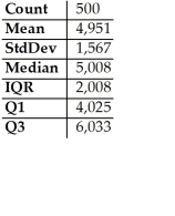 Here are summary statistics of the last four digits of the credit card number of 500 customers,corresponding to the following histogram.     Is the mean or median a  better  summary of the centre of the distribution? A) Median,because the IQR is smaller than the standard deviation. B) Median,because of the outliers. C) Mean,because the distribution is quite symmetric. D) Neither,because these are not categorical data. E) Neither,because these are not quantitative data.