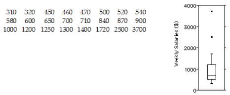 The weekly salaries (in dollars) of 24 randomly selected employees of a company are shown below,and displayed on the following boxplot.   Find the IQR and the standard deviation.Which is the most appropriate measure of spread? A) IQR: $789.3;standard deviation: $740 The IQR is the most appropriate measure of centre,because of the outliers. B) IQR: $715;standard deviation: $769 The standard deviation is the most appropriate measure of centre,because of the outliers. C) IQR: $715;standard deviation: $769 The standard deviation is the most appropriate measure of centre,because the outliers are not significant in the distribution. D) IQR: $715;standard deviation: $769 The IQR is the most appropriate measure of centre,because the outliers are not significant in the distribution. E) IQR: $715;standard deviation: $769 The IQR is the most appropriate measure of centre,because of the outliers.