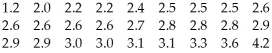 The weights (in kilograms) of 27 dogs are listed below.   A) 1.2,4.2 B) 3.6,4.2 C) 1.2,2.0 D) 1.2,3.6,4.2 E) None