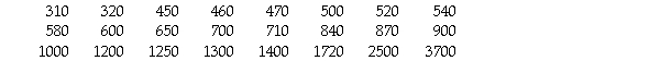 The weekly salaries (in dollars) of 24 randomly selected employees of a company are shown below.   A) 3700 B) 2500 C) 310,2500,3700 D) 2500,3700 E) None