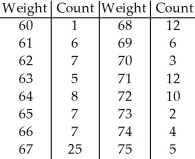 The frequency table shows the weight ,in kilograms,of 120 adults,rounded to the nearest kilogram.   A) 60,65,67,70,75 in. B) 60,65,66,70,75 in. C) 60,65,67,71,75 in. D) 60,66,67,70,75 in. E) 60,65,66,71,75 in.