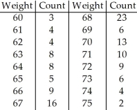 The frequency table shows the weight,in kilograms,of 130 adults,rounded to the nearest kilogram.   A) 60,66,67,70,75 in. B) 60,65.5,68,70,75 in. C) 60,66,67,71,75 in. D) 60,65,68,70,75 in. E) 60,65,68,71,75 in.