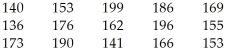 The following data consists of the heights,in centimetres,of 15 randomly selected female high school students and 15 randomly selected male high school students. Women:   Men:   Choose the back-to-back stemplot that represents the given data. I II III IV         V   A) I B) II C) III D) IV E) V