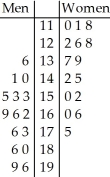 The following data consists of the heights,in centimetres,of 15 randomly selected female high school students and 15 randomly selected male high school students. Women:   Men:   Choose the back-to-back stemplot that represents the given data. I II III IV         V   A) I B) II C) III D) IV E) V