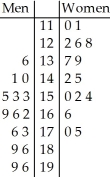 The following data consists of the heights,in centimetres,of 15 randomly selected female high school students and 15 randomly selected male high school students. Women:   Men:   Choose the back-to-back stemplot that represents the given data. I II III IV         V   A) I B) II C) III D) IV E) V
