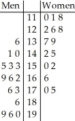 The following data consists of the heights,in centimetres,of 15 randomly selected female high school students and 15 randomly selected male high school students. Women:   Men:   Choose the back-to-back stemplot that represents the given data. I II III IV         V   A) I B) II C) III D) IV E) V