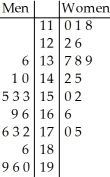 The following data consists of the heights,in centimetres,of 15 randomly selected female high school students and 15 randomly selected male high school students. Women:   Men:   Choose the back-to-back stemplot that represents the given data. I II III IV         V   A) I B) II C) III D) IV E) V