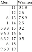 The following data consists of the heights,in centimetres,of 15 randomly selected female high school students and 15 randomly selected male high school students. Women:   Men:   Choose the back-to-back stemplot that represents the given data. I II III IV         V   A) I B) II C) III D) IV E) V