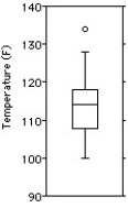 Here are the highest temperatures ever recorded (in °F) in 32 different states in the U.S.A.   Choose the boxplot that represents the given data. I II III       IV V     A) I B) II C) III D) IV E) V