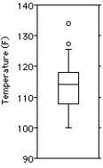 Here are the highest temperatures ever recorded (in °F) in 32 different states in the U.S.A.   Choose the boxplot that represents the given data. I II III       IV V     A) I B) II C) III D) IV E) V
